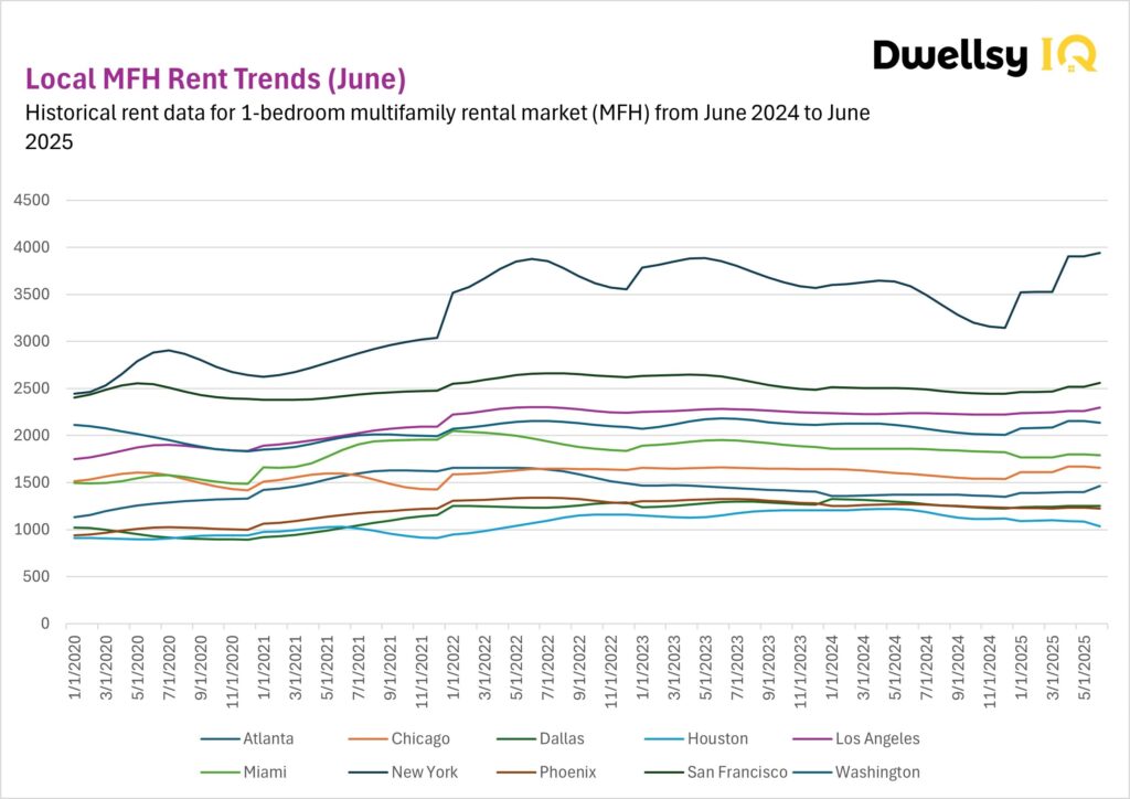 Line chart showing multifamily rent trends for 1-bedroom units across 10 U.S. metros from June 2024 to June 2025.
