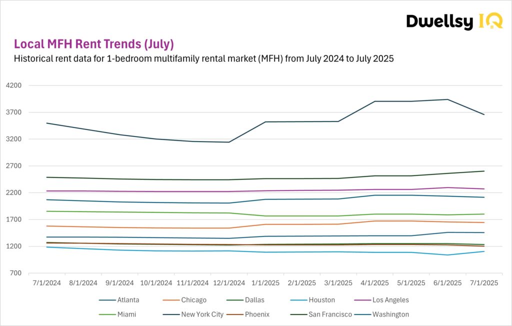 Line chart showing multifamily rent trends for 1-bedroom units across 10 U.S. metros from July 2024 to July 2025.
