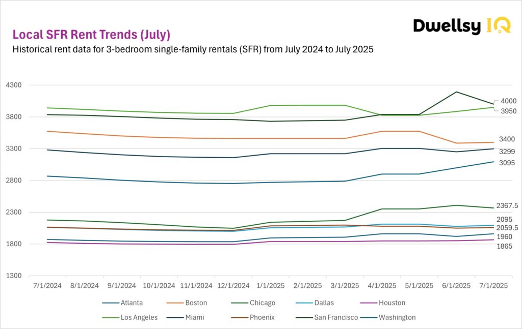 Line chart showing local single-family rent trends for 3-bedroom homes across 10 U.S. metros from July 2024 to July 2025.