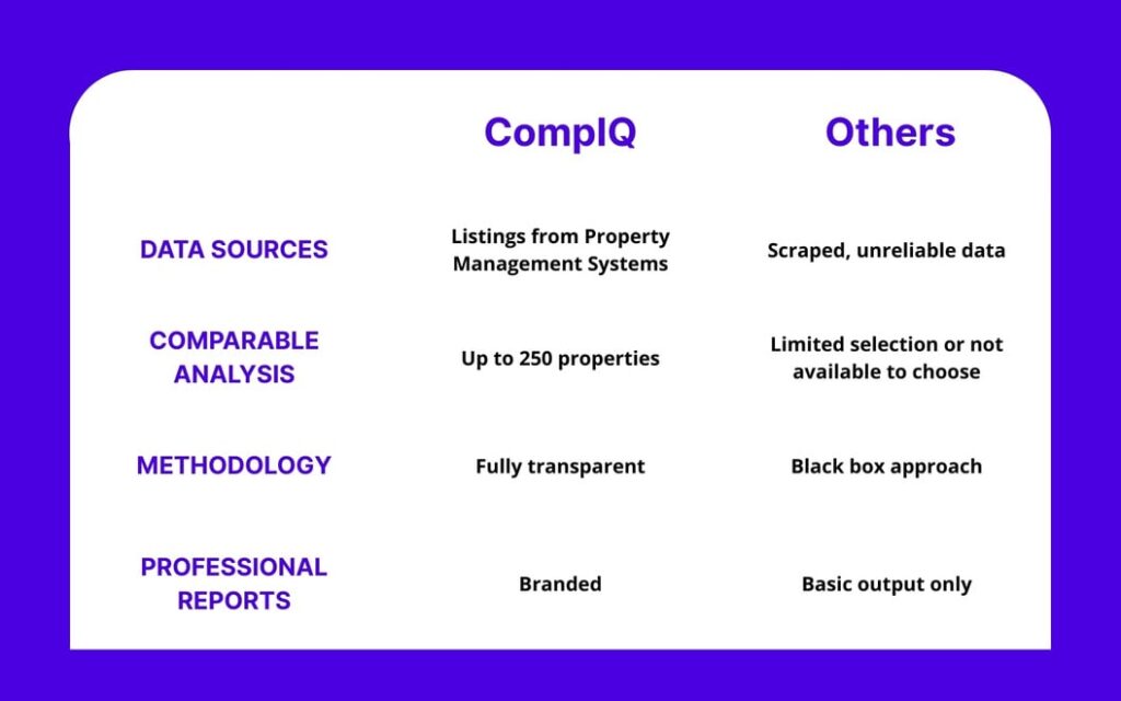 CompIQ vs other rent calculators comparison chart showing data sources, comparable analysis, methodology, and professional reports.