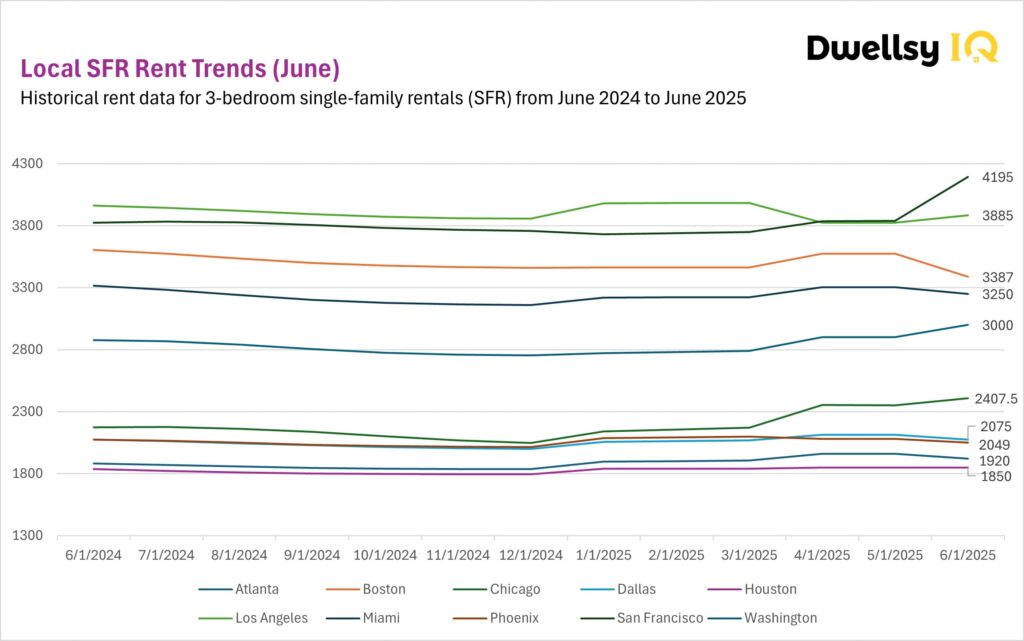 Line chart showing local single-family rent trends for 3-bedroom homes across 10 U.S. metros from June 2024 to June 2025.