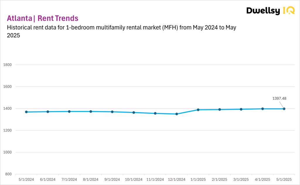 Atlanta MFH data chart for 1-bedroom apartment rental data, May 2024 to May 2025.