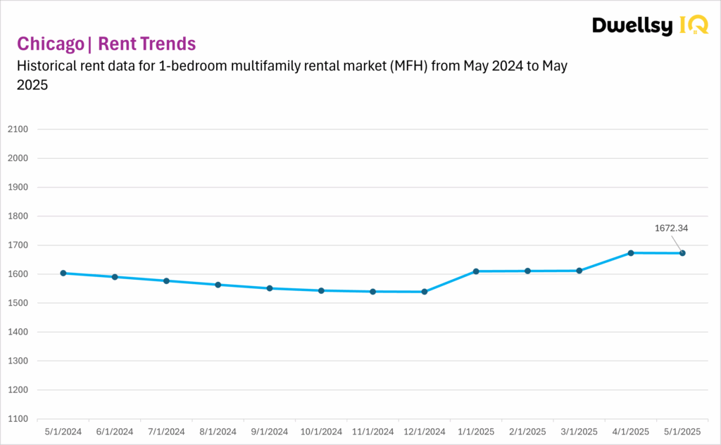 Chicago MFH data chart for 1-bedroom apartment rental data, May 2024 to May 2025.