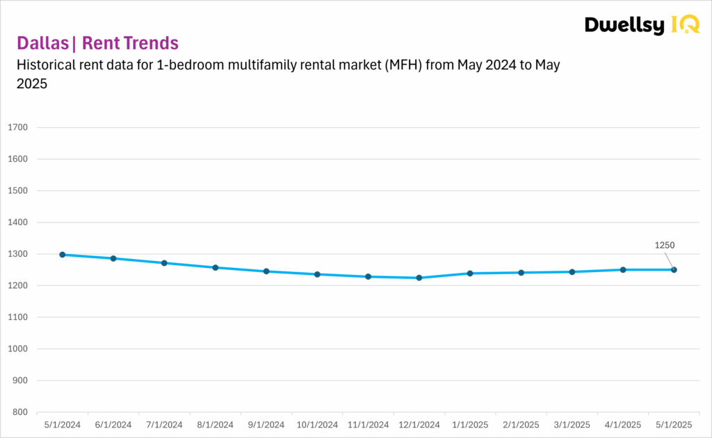 Dallas MFH data chart for 1-bedroom apartment rental data, May 2024 to May 2025.