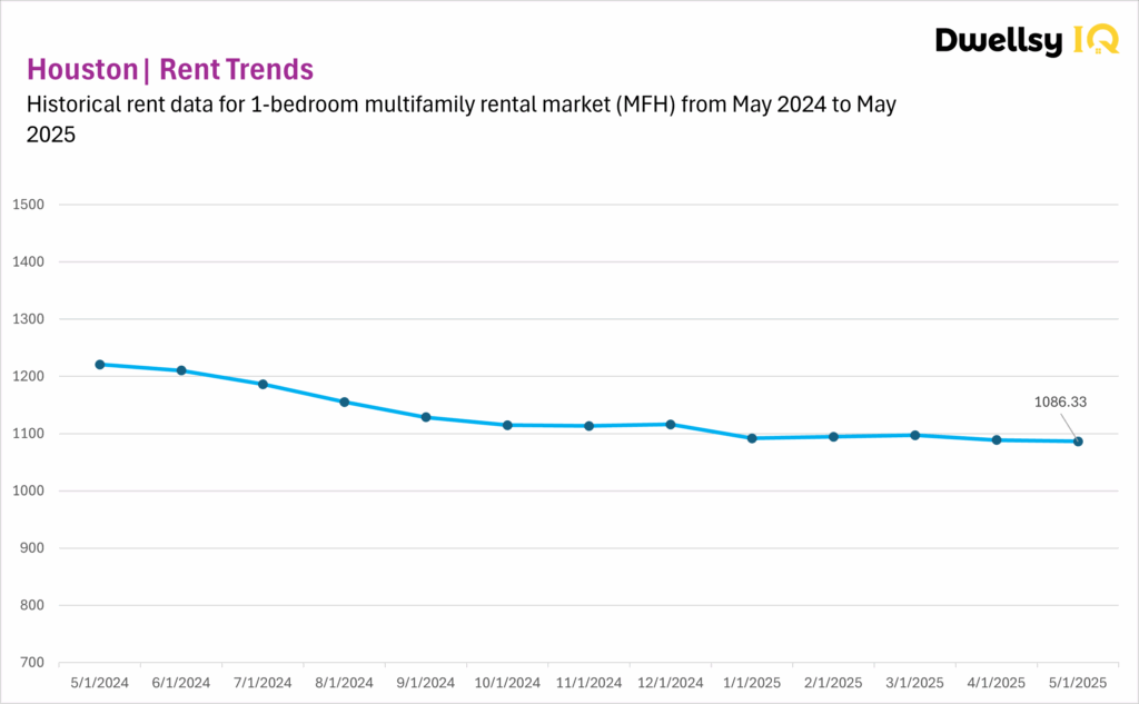 Houston MFH data chart for 1-bedroom apartment rental data, May 2024 to May 2025.