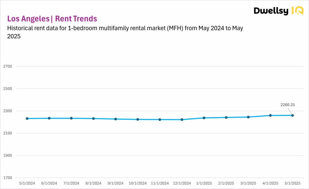 Los Angeles MFH data chart for 1-bedroom apartment rental data, May 2024 to May 2025.