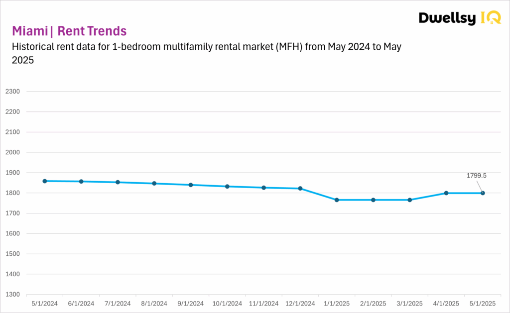 Miami MFH data chart for 1-bedroom apartment rental data, May 2024 to May 2025.