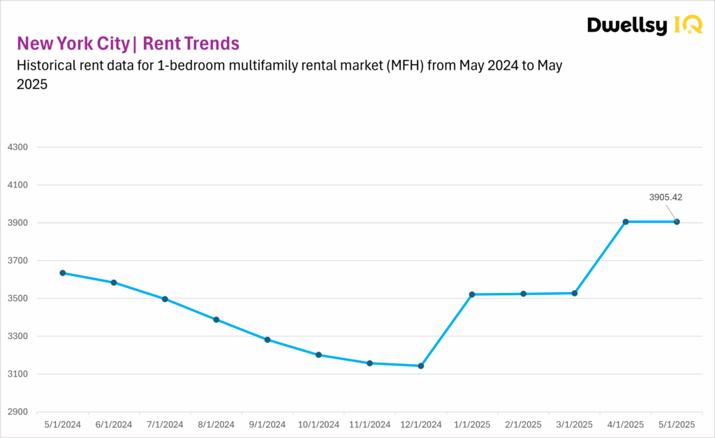 New York City MFH data chart for 1-bedroom apartment rental data, May 2024 to May 2025.