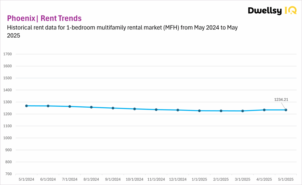 Phoenix MFH data chart for 1-bedroom apartment rental data, May 2024 to May 2025.