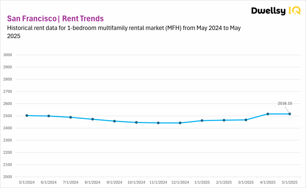 San Francisco MFH data chart for 1-bedroom apartment rental data, May 2024 to May 2025.