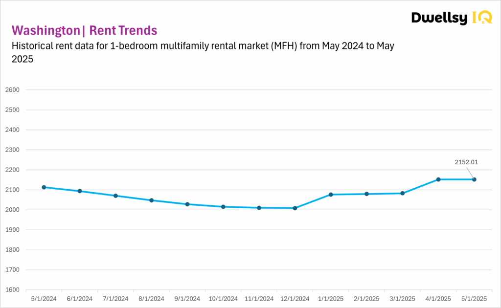 Washington MFH data chart for 1-bedroom apartment rental data, May 2024 to May 2025.