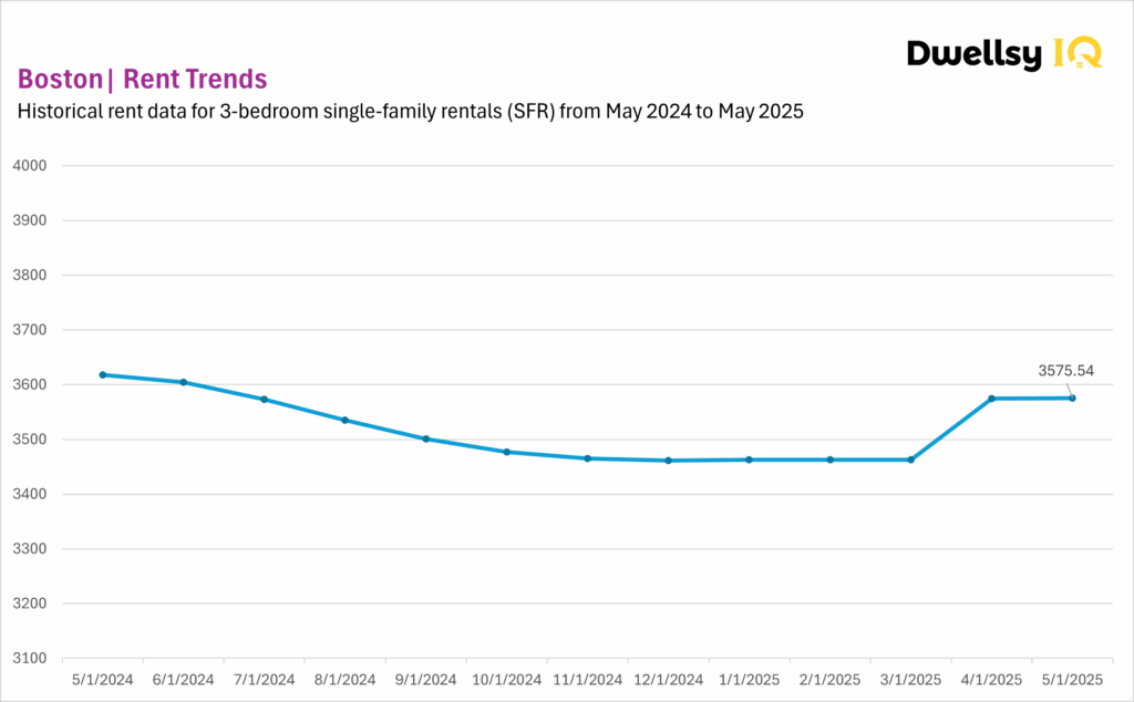 Boston SFR data chart for 3-bedroom single-family house rentals, May 2024 to May 2025.