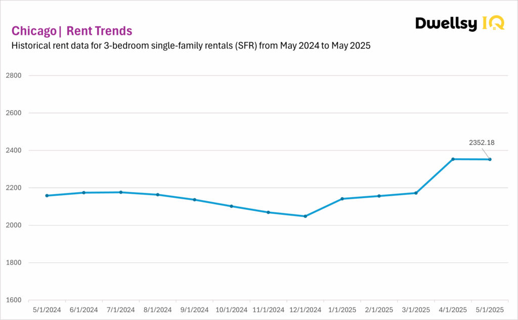 Chicago SFR data chart for 3-bedroom single-family house rentals, May 2024 to May 2025.