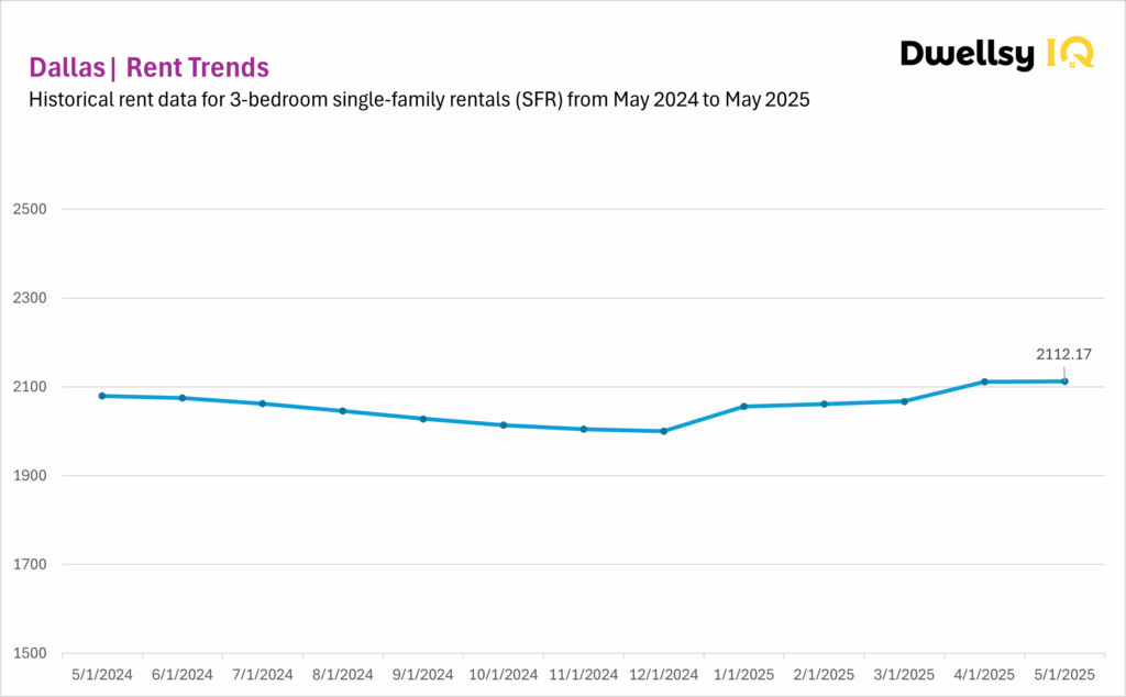 Dallas SFR data chart for 3-bedroom single-family house rentals, May 2024 to May 2025.