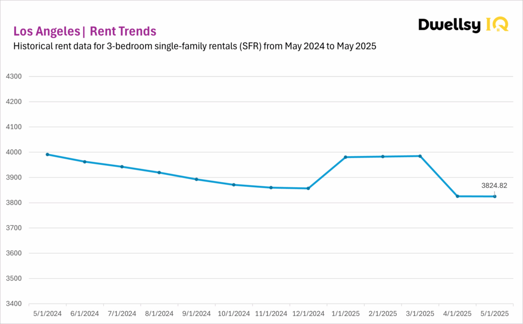 Los Angeles SFR data chart for 3-bedroom single-family house rentals, May 2024 to May 2025.