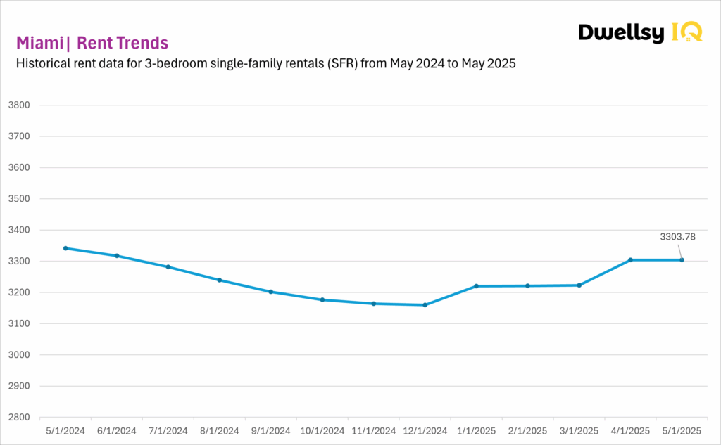Miami SFR data chart for 3-bedroom single-family house rentals, May 2024 to May 2025.