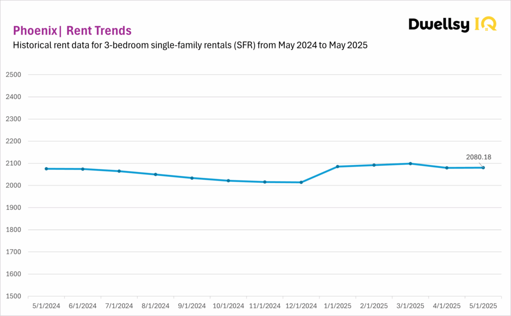 Phoenix SFR data chart for 3-bedroom single-family house rentals, May 2024 to May 2025