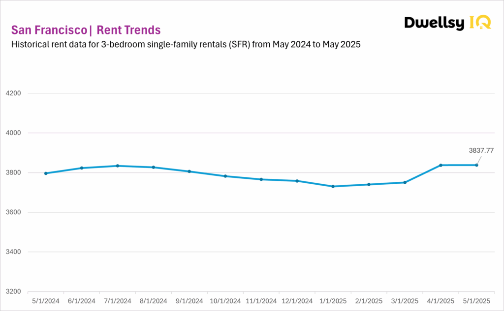 San Francisco SFR data chart for 3-bedroom single-family house rentals, May 2024 to May 2025.