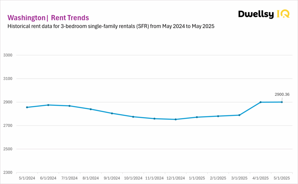 Washington SFR data chart for 3-bedroom single-family house rentals, May 2024 to May 2025.