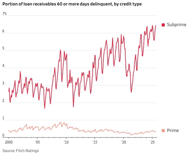 Line chart showing subprime auto loan delinquencies reaching over 6% in 2025, the highest level in two decades, while prime delinquencies remain low.
