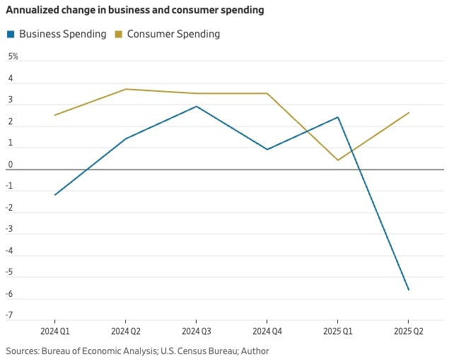 Line graph comparing business and consumer spending growth from 2024 to 2025, showing business spending turning negative while consumer spending stabilizes around 2–3%.