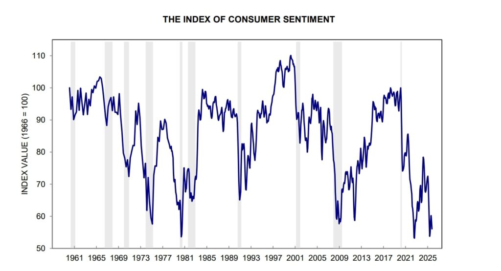 Line chart showing the University of Michigan’s Index of Consumer Sentiment from 1960 to 2025, with major recessions highlighted in gray and current levels near historic lows