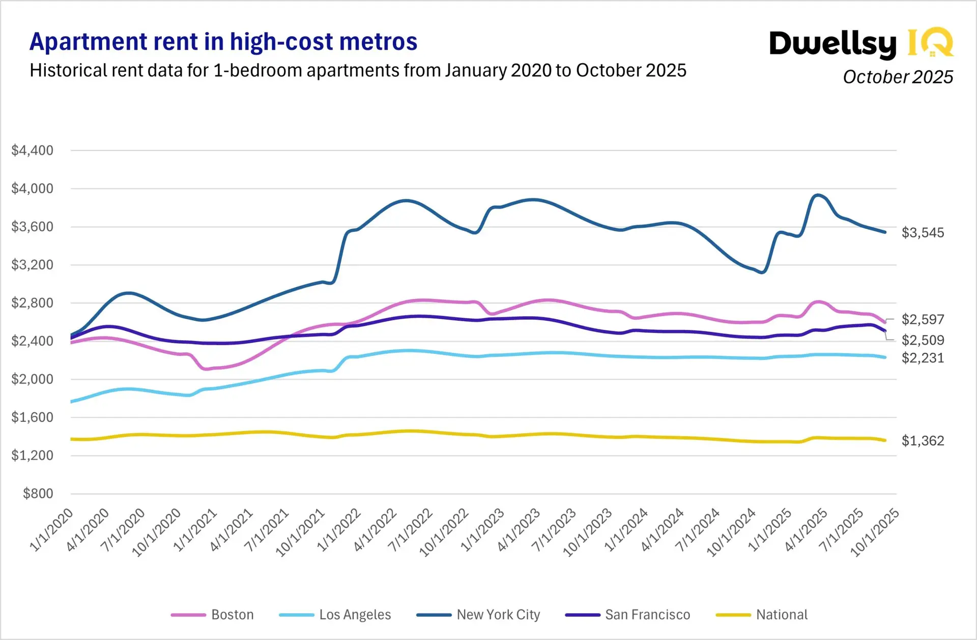Line chart of 1-bedroom apartment rents in Boston, Los Angeles, New York City, San Francisco, and the national average from 2020 to October 2025.