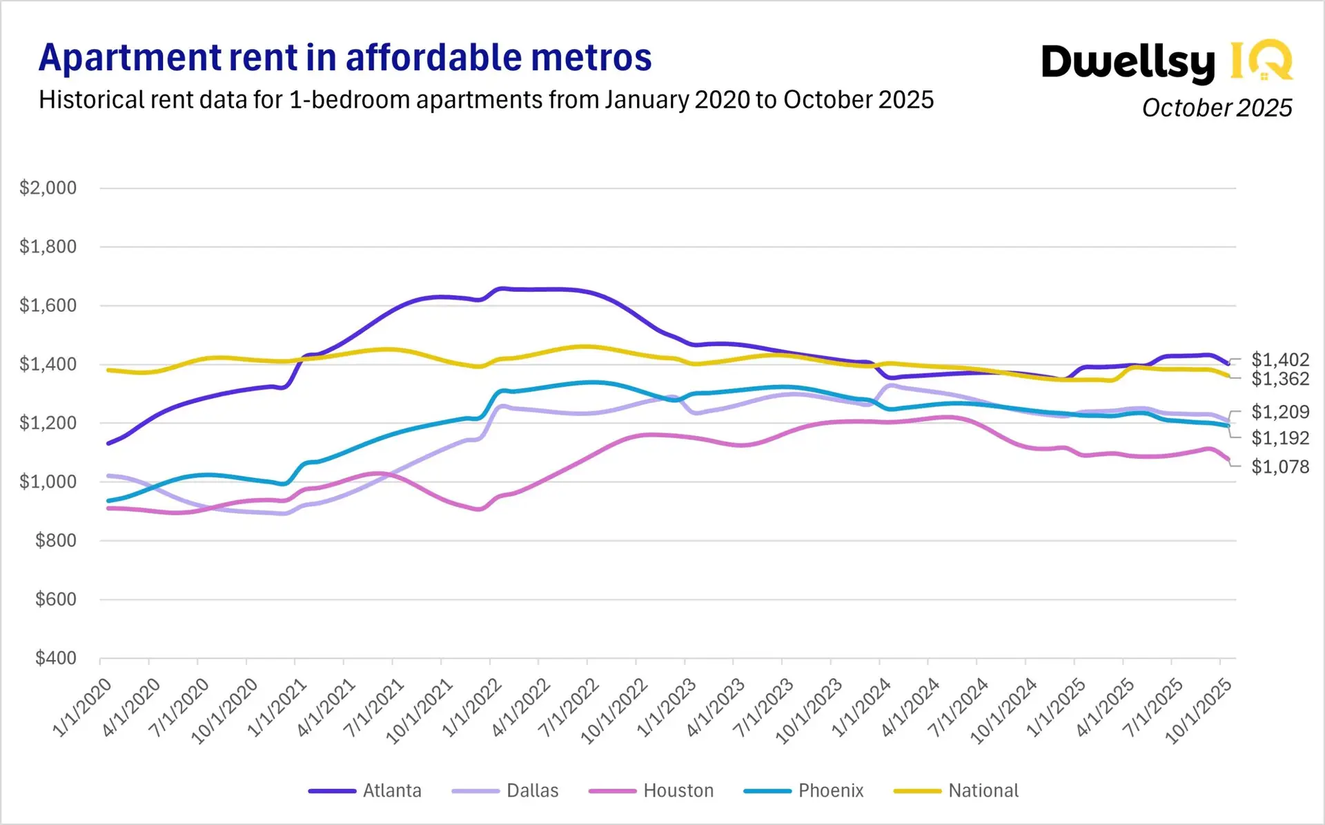 Line chart displaying 1-bedroom apartment rent trends in Atlanta, Dallas, Houston, Phoenix, and the U.S. national average from 2020 to October 2025.