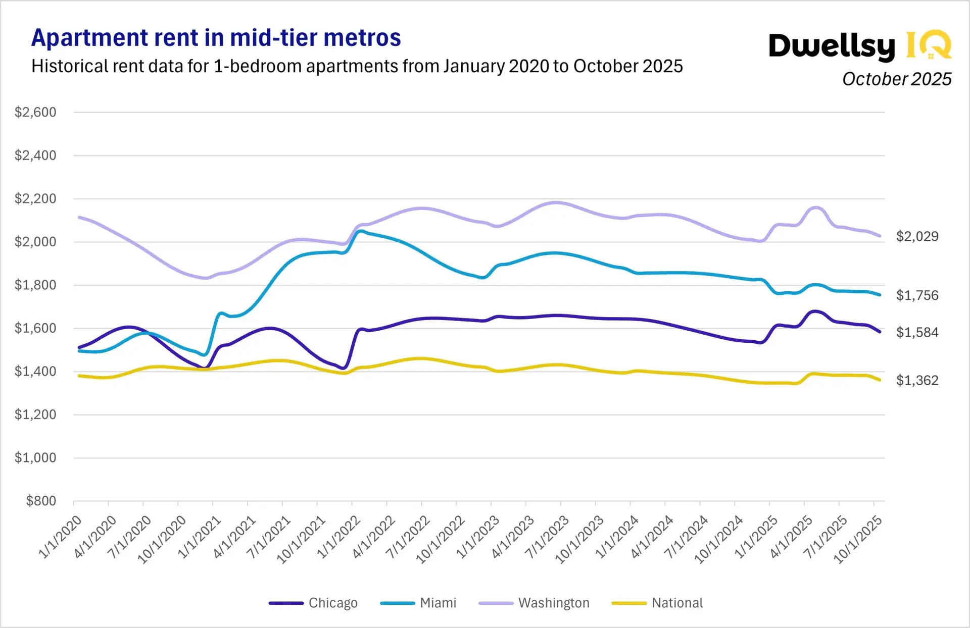 Line chart showing 1-bedroom apartment rents in Chicago, Miami, Washington, DC, and the national average from January 2020 to October 2025.