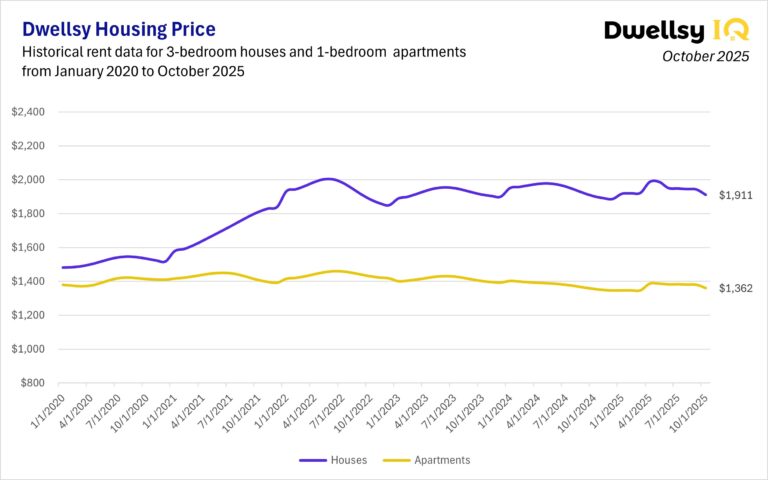 Line chart comparing national 3-bedroom house rents and 1-bedroom apartment rents from 2020 to October 2025.