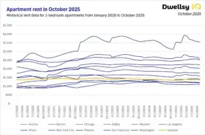 Line chart showing apartment rent price trends for 1-bedroom units across Atlanta, Boston, Chicago, Dallas, Houston, Los Angeles, Miami, New York City, Phoenix, San Francisco, Washington, and the national average from 2020 to October 2025.