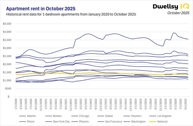 Line chart showing apartment rent price trends for 1-bedroom units across Atlanta, Boston, Chicago, Dallas, Houston, Los Angeles, Miami, New York City, Phoenix, San Francisco, Washington, and the national average from 2020 to October 2025.