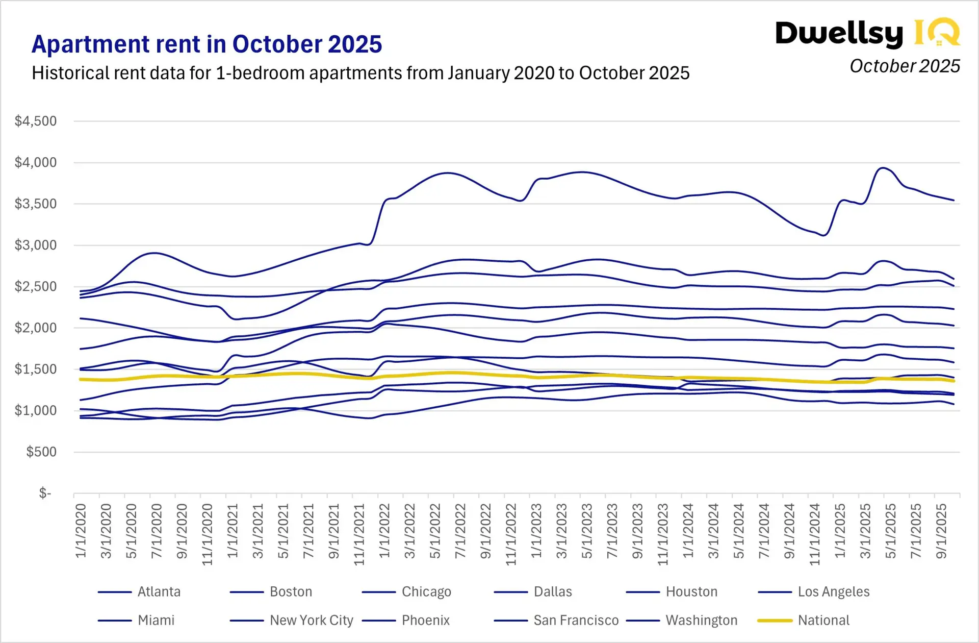 Line chart showing apartment rent price trends for 1-bedroom units across Atlanta, Boston, Chicago, Dallas, Houston, Los Angeles, Miami, New York City, Phoenix, San Francisco, Washington, and the national average from 2020 to October 2025.