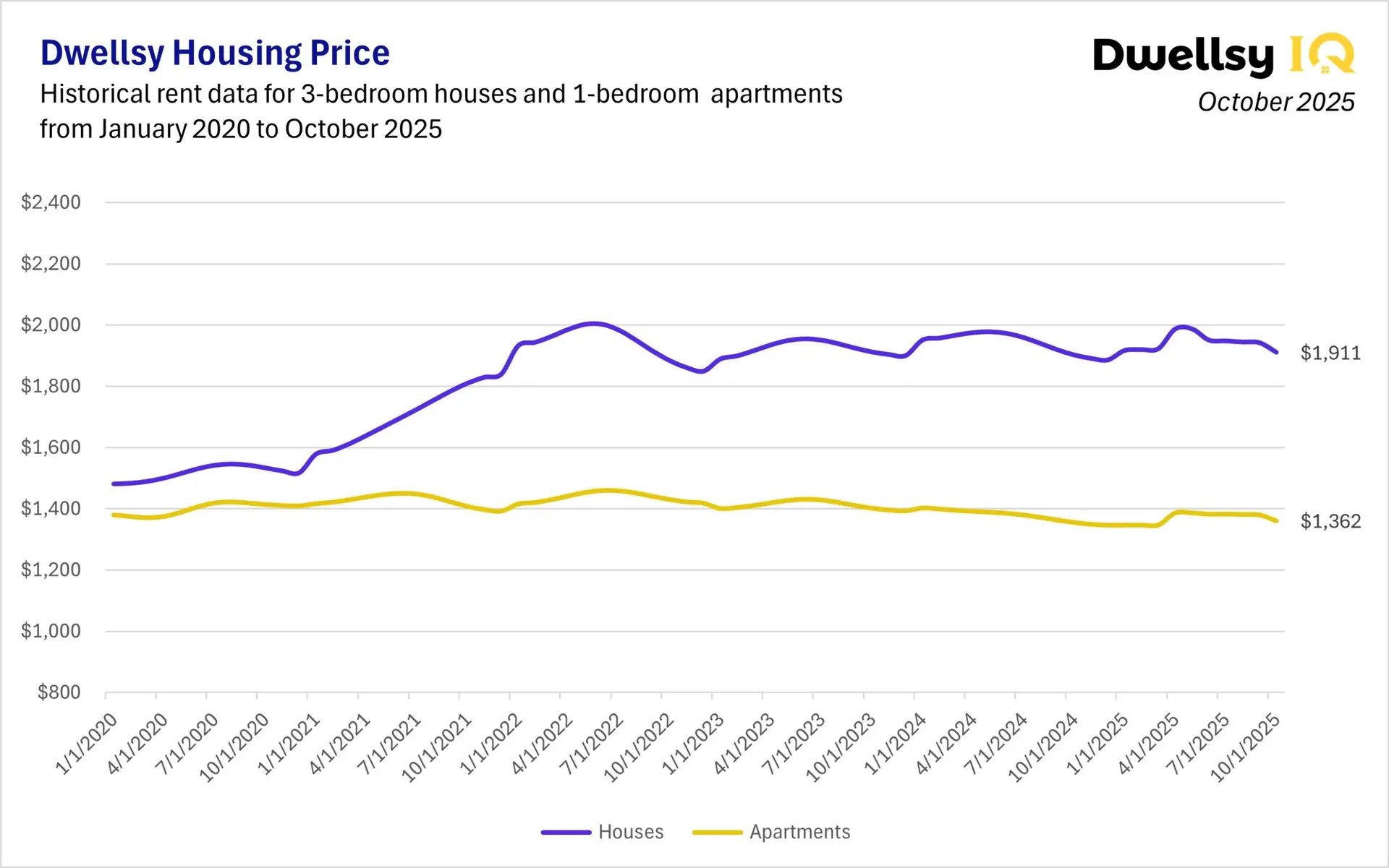 Line chart comparing national 3-bedroom house rents and 1-bedroom apartment rents from 2020 to October 2025.