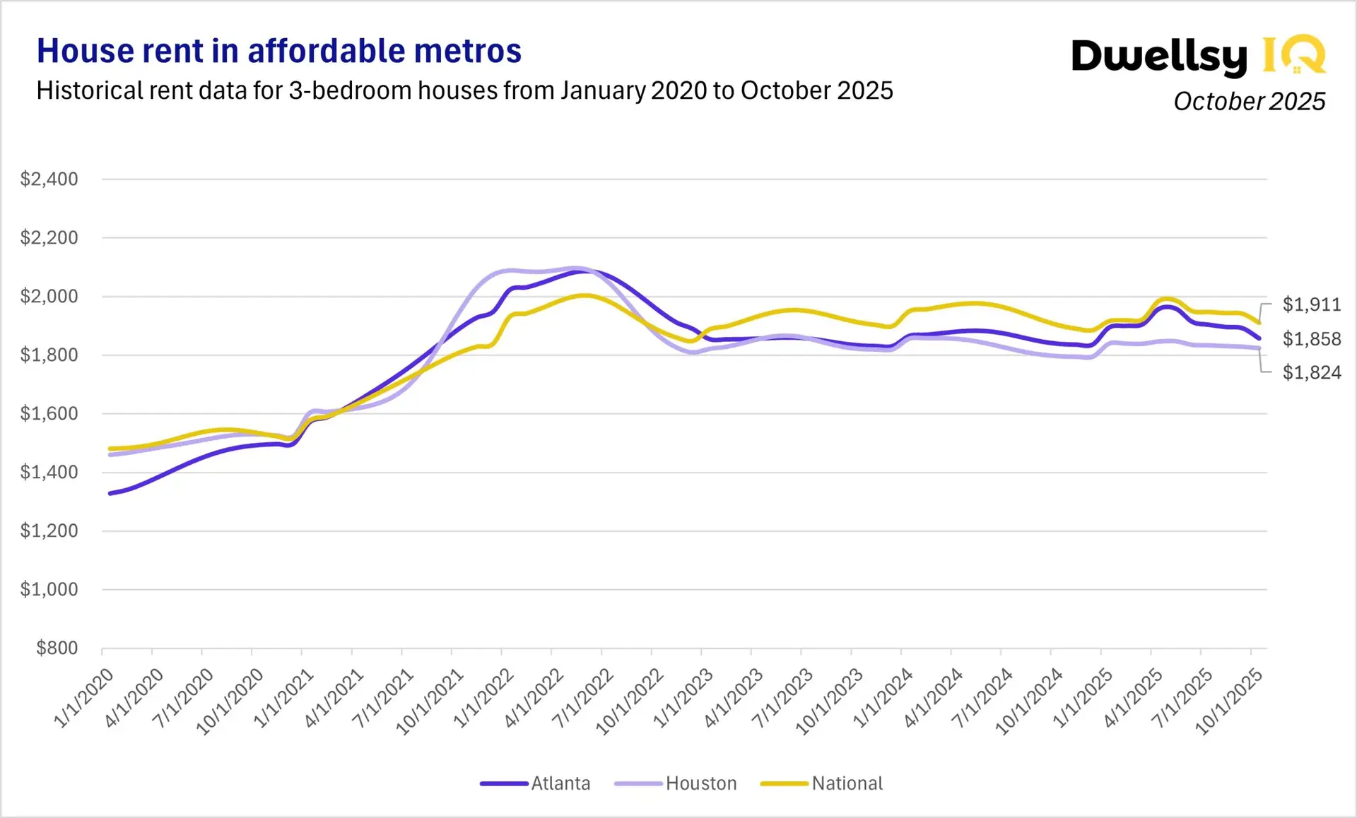 Line chart showing 3-bedroom house rent prices in Atlanta, Houston, and the national average from January 2020 to October 2025.