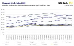 Line chart showing 3-bedroom house rent trends in Atlanta, Boston, Chicago, Dallas, Houston, Los Angeles, Miami, Phoenix, San Francisco, Washington, DC, and the U.S. national average from January 2020 to October 2025.