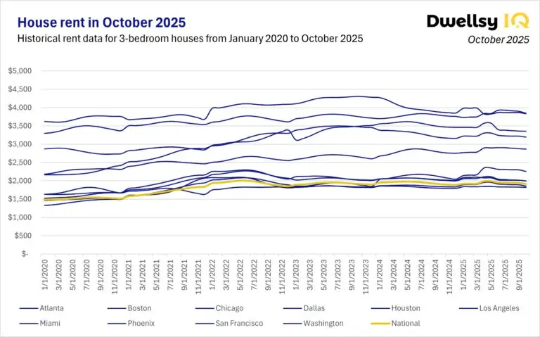 Line chart showing 3-bedroom house rent trends in Atlanta, Boston, Chicago, Dallas, Houston, Los Angeles, Miami, Phoenix, San Francisco, Washington, DC, and the U.S. national average from January 2020 to October 2025.