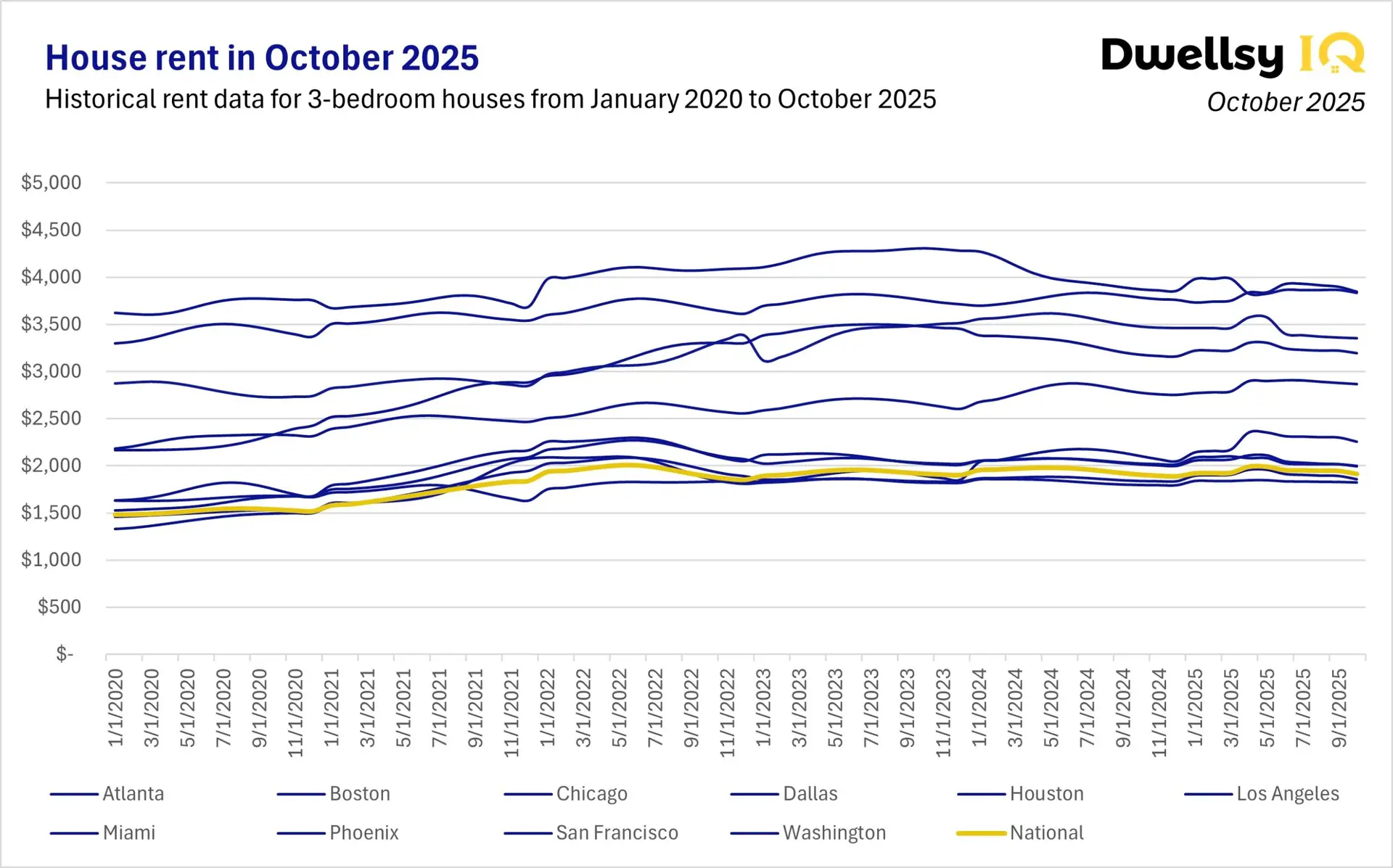 Line chart showing 3-bedroom house rent trends in Atlanta, Boston, Chicago, Dallas, Houston, Los Angeles, Miami, Phoenix, San Francisco, Washington, DC, and the U.S. national average from January 2020 to October 2025.