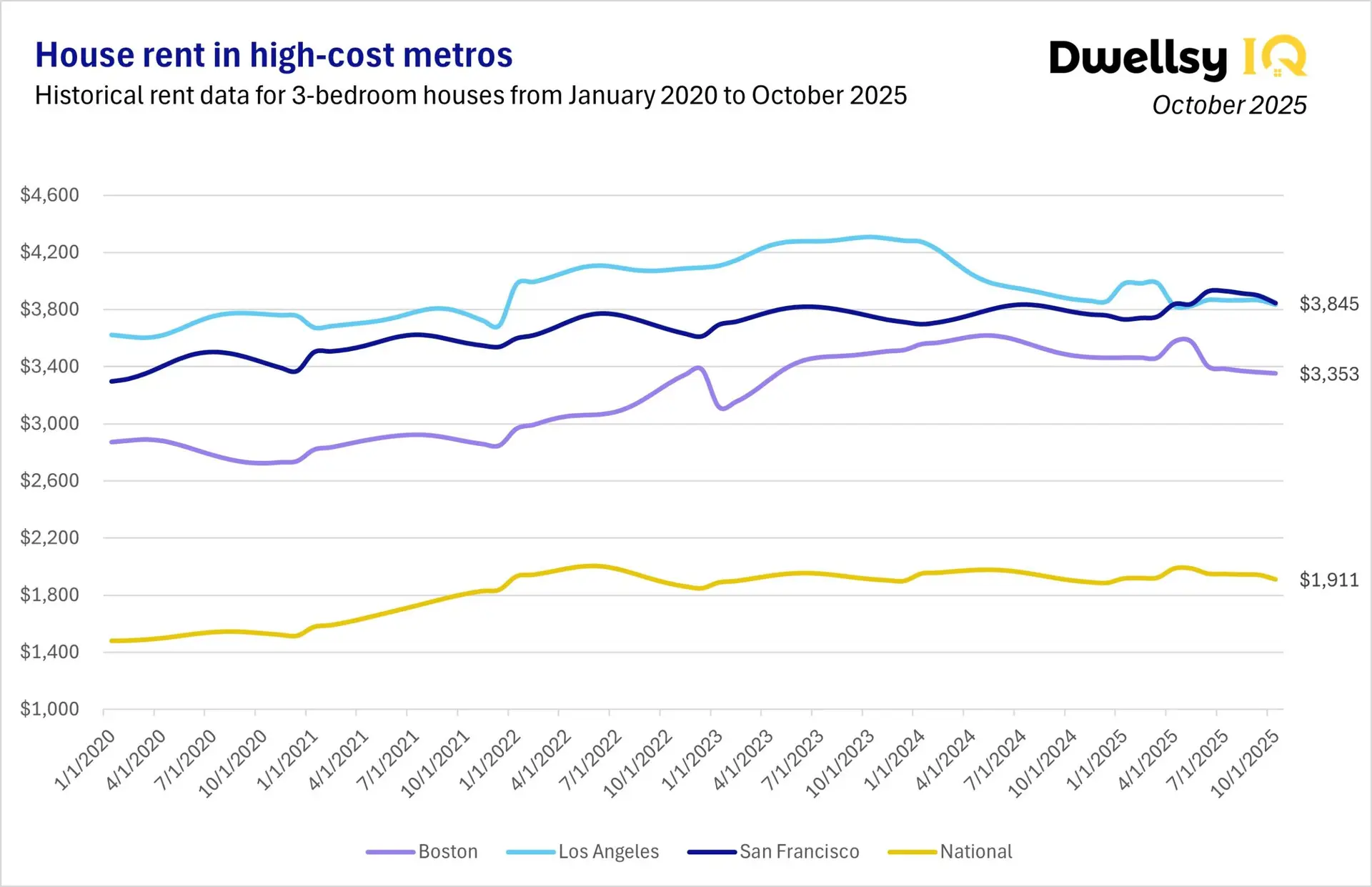 Line chart showing 3-bedroom house rent prices in Boston, Los Angeles, San Francisco, and the national average from 2020 to October 2025.