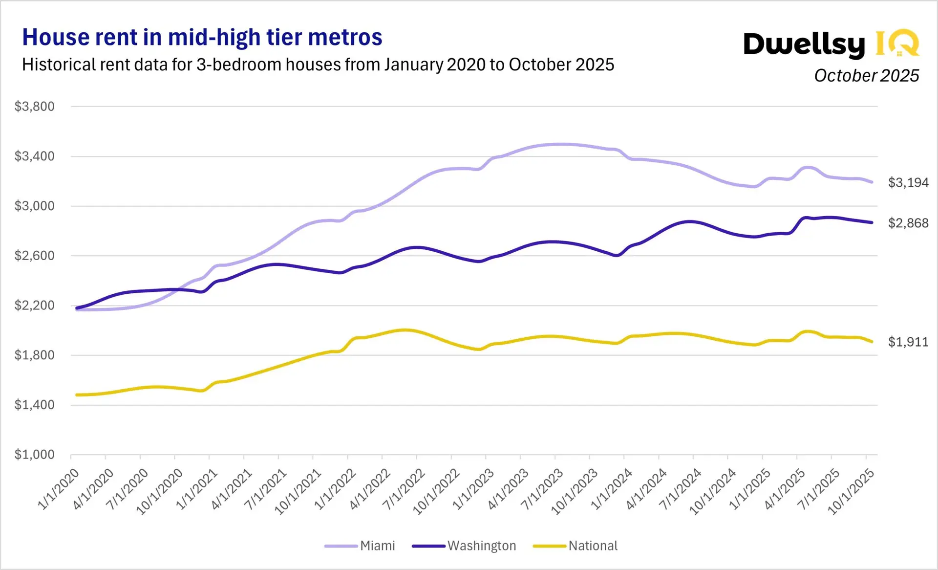 Line chart showing 3-bedroom house rent trends in Miami, Washington, DC, and the national average from January 2020 to October 2025.
