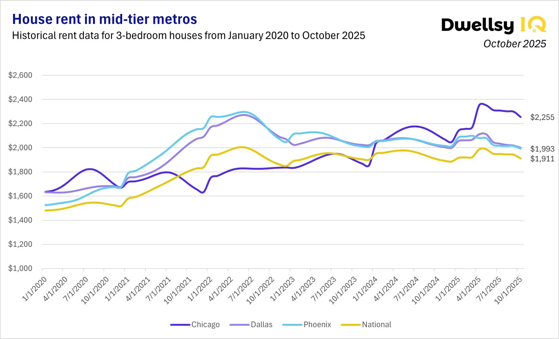 Line chart of 3-bedroom house rent prices in Chicago, Dallas, Phoenix, and the national average from 2020 to October 2025.