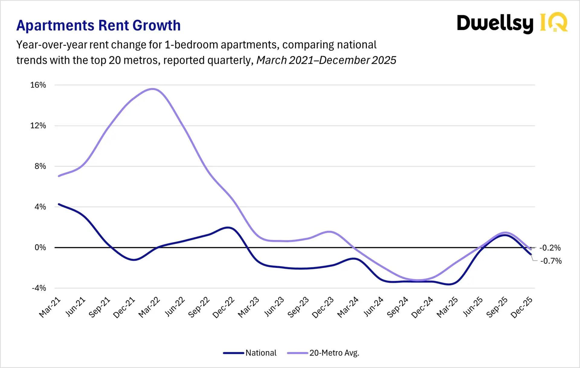 Line graph showing apartment rent decline for the second consecutive year, comparing national rent growth at -0.7% with the top 20 metro average at -0.2%, highlighting continued market adjustment.