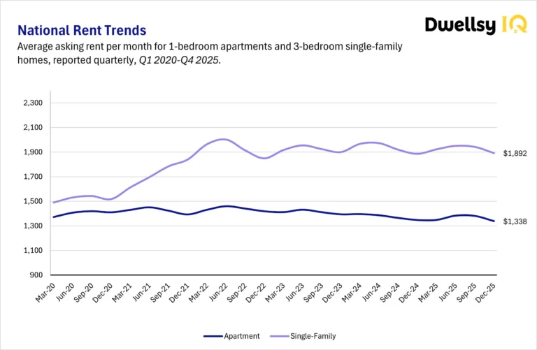 Line graph showing US rent trends from 2020 to 2026. As of late 2025, average asking rent for a 3-bedroom single-family home is $1,892, while a 1-bedroom apartment is $1,338. Single-family rental prices show higher volatility compared to steady apartment trends