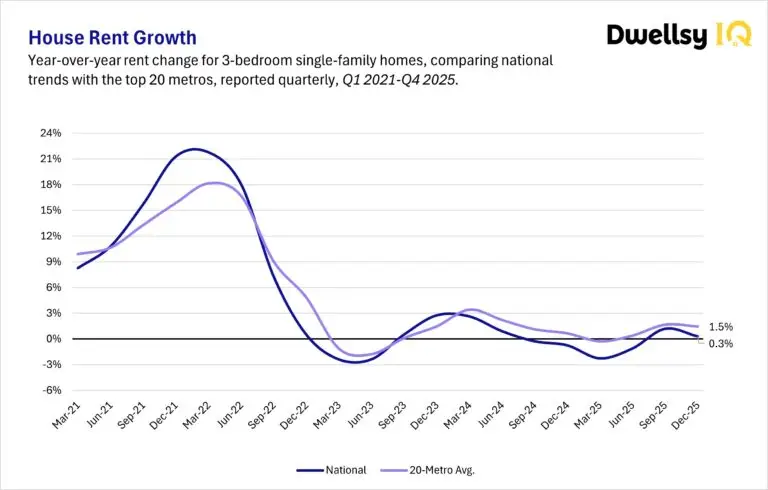 Line graph showing year-over-year single-family rent growth for 3-bedroom homes from Q1 2021 to Q4 2025, highlighting the stabilization of national rent growth at 0.3% and top 20 metros at 1.5%.