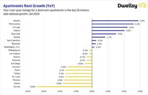 A horizontal bar chart showing Year-over-Year rent growth and apartment rent decline for 1-bedroom units in 20 major U.S. cities as of Q4 2025. Denver shows the largest decline at -6.9%, while Atlanta shows the highest growth at 5.8%.