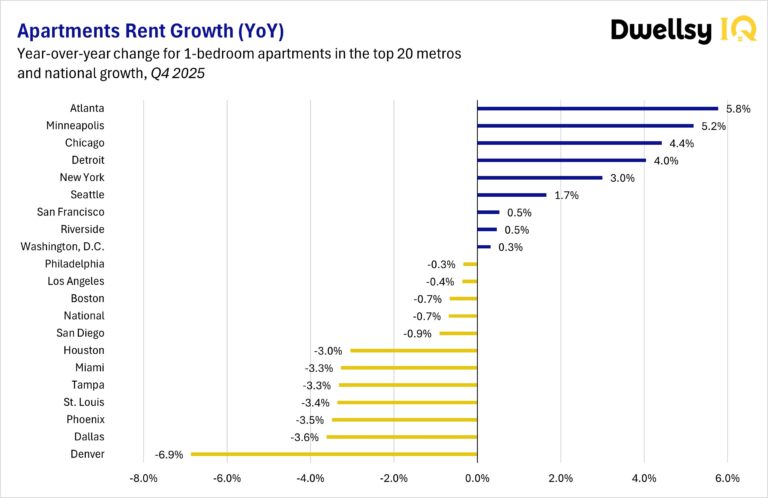 A horizontal bar chart showing Year-over-Year rent growth and apartment rent decline for 1-bedroom units in 20 major U.S. cities as of Q4 2025. Denver shows the largest decline at -6.9%, while Atlanta shows the highest growth at 5.8%.