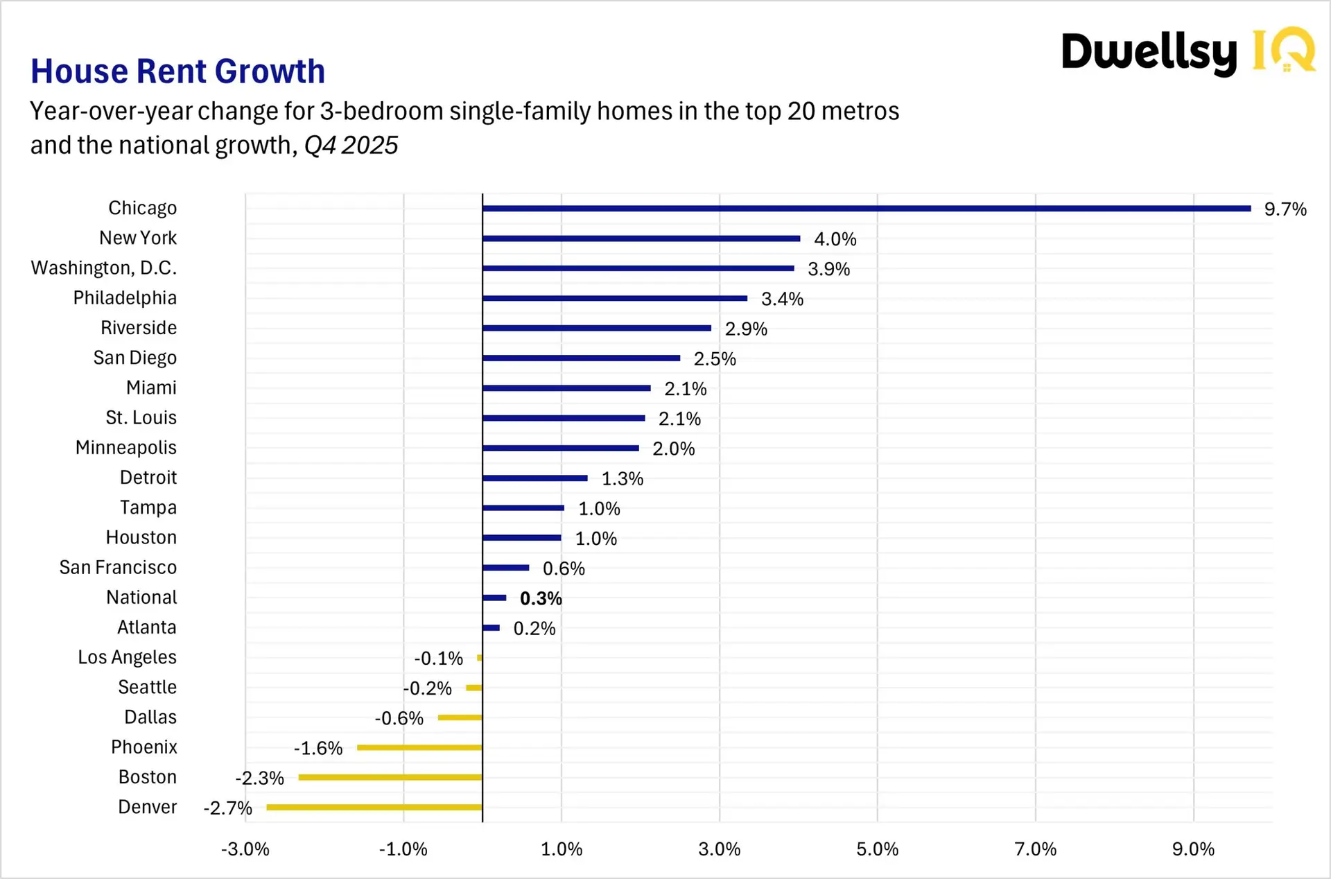 Data chart by Dwellsy IQ released in 2026 ranking U.S. cities where house rents are rising the fastest to the slowest. The house rental increase is led by Chicago at 9.7%, followed by New York (4.0%), Philadelphia (3.9%), Washington, D.C. (3.4%), San Diego (2.6%), St. Louis (2.3%), Riverside (2.1%), Miami (2.1%), Minneapolis (2.0%), and Detroit (1.8%).