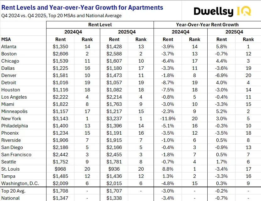 Table displaying apartment rent for 20 major U.S. cities, showing Denver with the largest decline at -6.9% ($1,473) and Atlanta with the highest growth at +5.8% ($1,428).