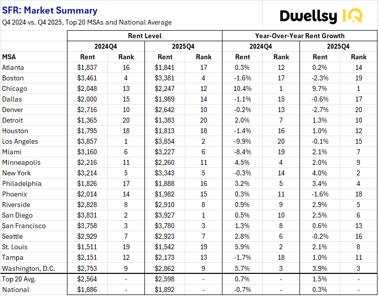 Bar chart from a 2026 Dwellsy IQ report showing the year-over-year house rental increase for 3-bedroom homes. Chicago leads with a 9.7% rental increase, followed by New York (4.0%), Washington, D.C. (3.9%), Philadelphia (3.4%), Riverside (2.9%), San Diego (2.5%), Miami (2.1%), St. Louis (2.1%), Minneapolis (2.0%), Detroit (1.3%), Tampa (1.0%), Houston (1.0%), San Francisco (0.6%), and Atlanta (0.2%).