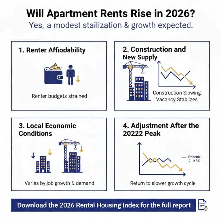 A professional four-quadrant infographic on a white background answering "Will Apartment Rents Rise in 2026?" with the forecast "Yes, a modest stabilization & growth are expected." The quadrants detail four key factors: 1. Renter Affordability regarding strained budgets; 2. Construction and New Supply showing vacancy stabilization; 3. Local Economic Conditions varying by job growth; and 4. Adjustment After the 2022 Peak illustrating a return to a slower growth cycle.
